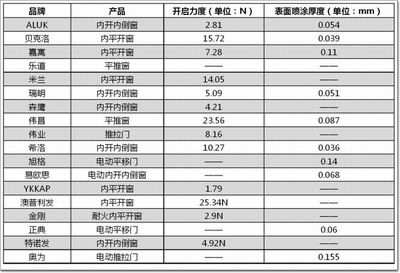 2015-2016年度市場(chǎng)主流系統(tǒng)門(mén)窗產(chǎn)品大評(píng)測(cè) 五金配件深度解析